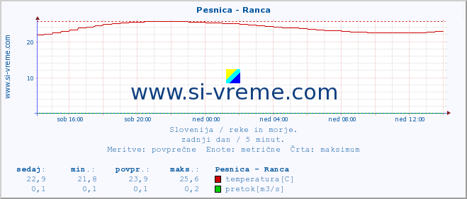 POVPREČJE :: Pesnica - Ranca :: temperatura | pretok | višina :: zadnji dan / 5 minut.