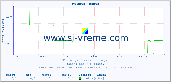 POVPREČJE :: Pesnica - Ranca :: temperatura | pretok | višina :: zadnji dan / 5 minut.