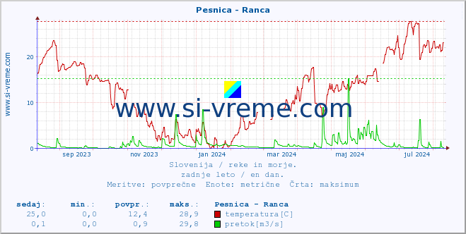 POVPREČJE :: Pesnica - Ranca :: temperatura | pretok | višina :: zadnje leto / en dan.