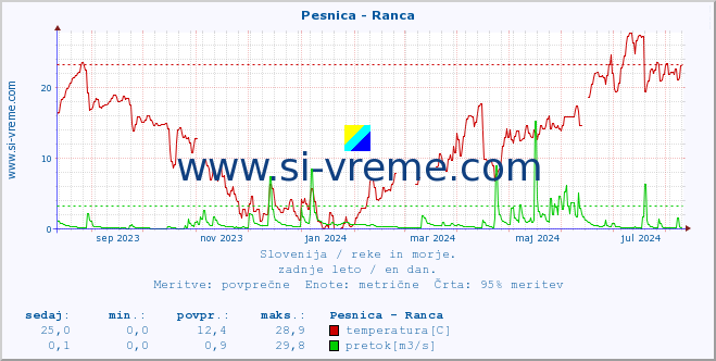 POVPREČJE :: Pesnica - Ranca :: temperatura | pretok | višina :: zadnje leto / en dan.