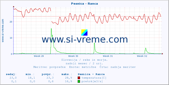 POVPREČJE :: Pesnica - Ranca :: temperatura | pretok | višina :: zadnji mesec / 2 uri.