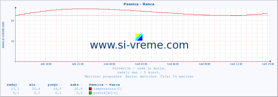 POVPREČJE :: Pesnica - Ranca :: temperatura | pretok | višina :: zadnji dan / 5 minut.