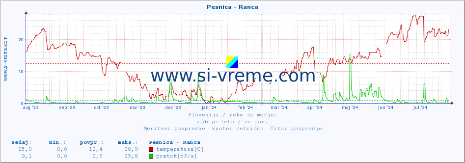 POVPREČJE :: Pesnica - Ranca :: temperatura | pretok | višina :: zadnje leto / en dan.