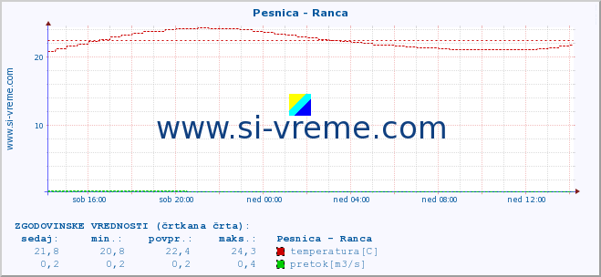 POVPREČJE :: Pesnica - Ranca :: temperatura | pretok | višina :: zadnji dan / 5 minut.