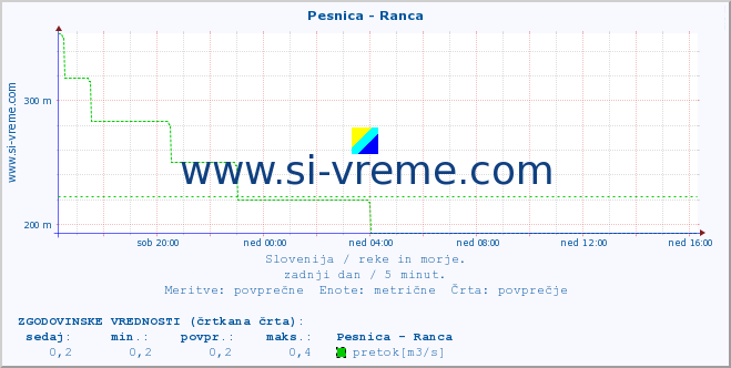 POVPREČJE :: Pesnica - Ranca :: temperatura | pretok | višina :: zadnji dan / 5 minut.