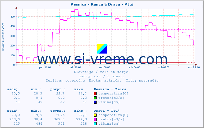 POVPREČJE :: Pesnica - Ranca & Drava - Ptuj :: temperatura | pretok | višina :: zadnji dan / 5 minut.