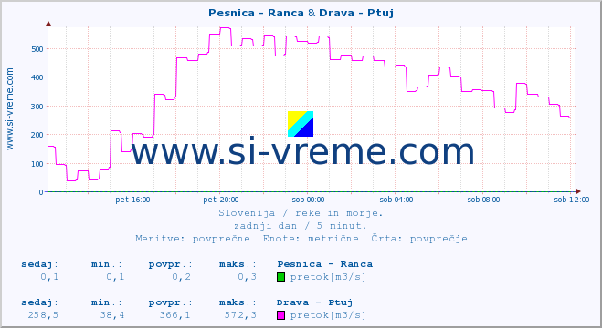 POVPREČJE :: Pesnica - Ranca & Drava - Ptuj :: temperatura | pretok | višina :: zadnji dan / 5 minut.