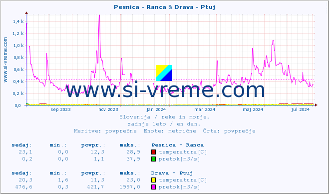 POVPREČJE :: Pesnica - Ranca & Drava - Ptuj :: temperatura | pretok | višina :: zadnje leto / en dan.