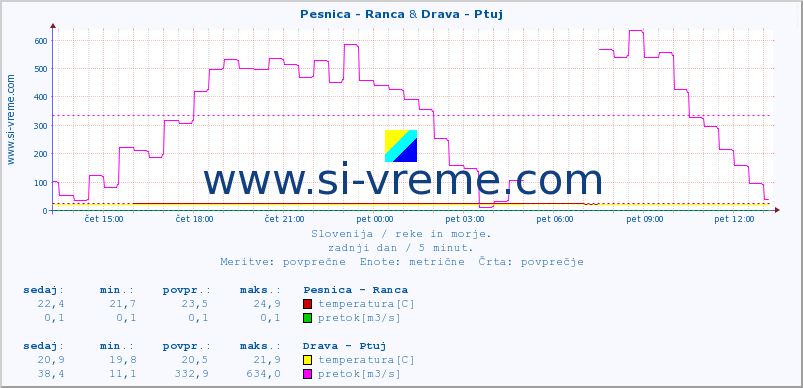 POVPREČJE :: Pesnica - Ranca & Drava - Ptuj :: temperatura | pretok | višina :: zadnji dan / 5 minut.