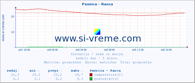 POVPREČJE :: Pesnica - Ranca :: temperatura | pretok | višina :: zadnji dan / 5 minut.