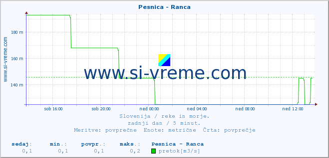 POVPREČJE :: Pesnica - Ranca :: temperatura | pretok | višina :: zadnji dan / 5 minut.