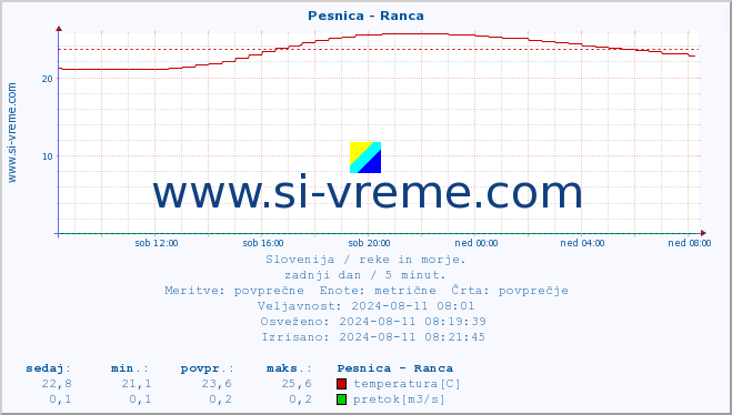 POVPREČJE :: Pesnica - Ranca :: temperatura | pretok | višina :: zadnji dan / 5 minut.