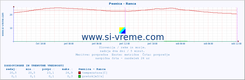 POVPREČJE :: Pesnica - Ranca :: temperatura | pretok | višina :: zadnja dva dni / 5 minut.