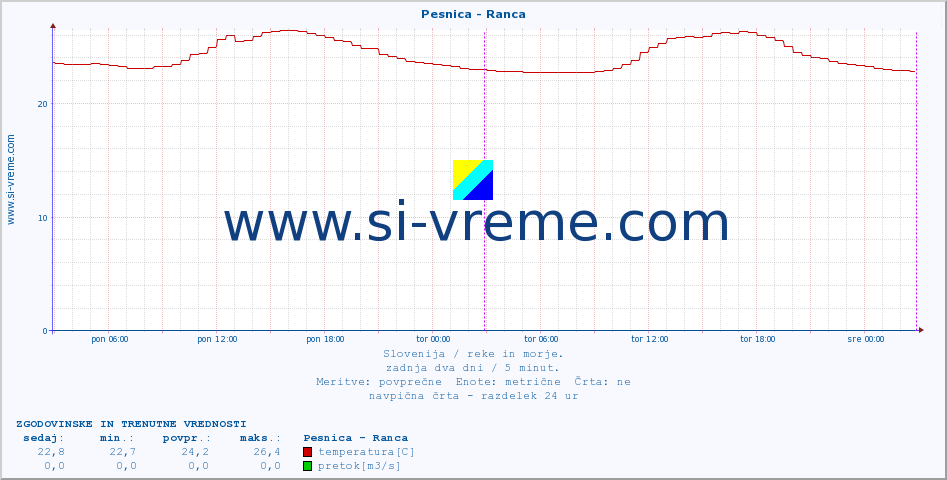 POVPREČJE :: Pesnica - Ranca :: temperatura | pretok | višina :: zadnja dva dni / 5 minut.