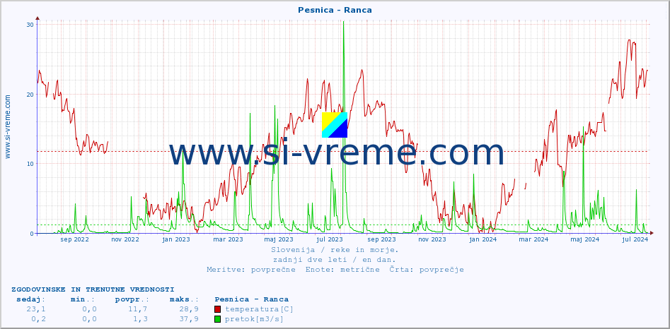 POVPREČJE :: Pesnica - Ranca :: temperatura | pretok | višina :: zadnji dve leti / en dan.