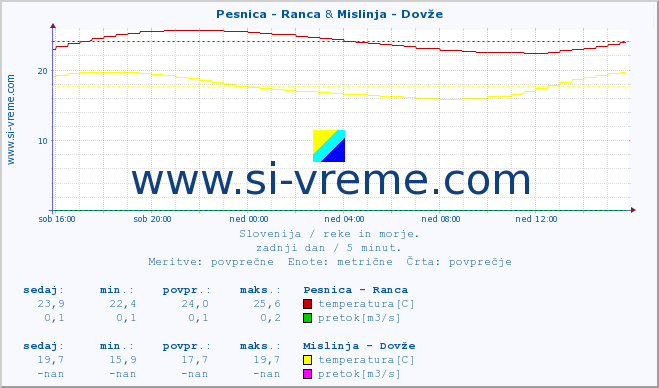 POVPREČJE :: Pesnica - Ranca & Mislinja - Dovže :: temperatura | pretok | višina :: zadnji dan / 5 minut.