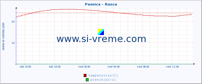 POVPREČJE :: Pesnica - Ranca :: temperatura | pretok | višina :: zadnji dan / 5 minut.