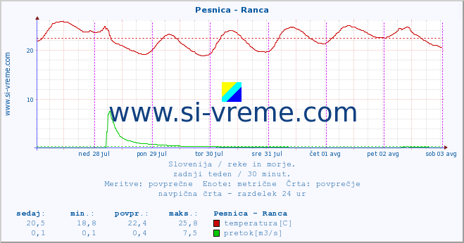 POVPREČJE :: Pesnica - Ranca :: temperatura | pretok | višina :: zadnji teden / 30 minut.