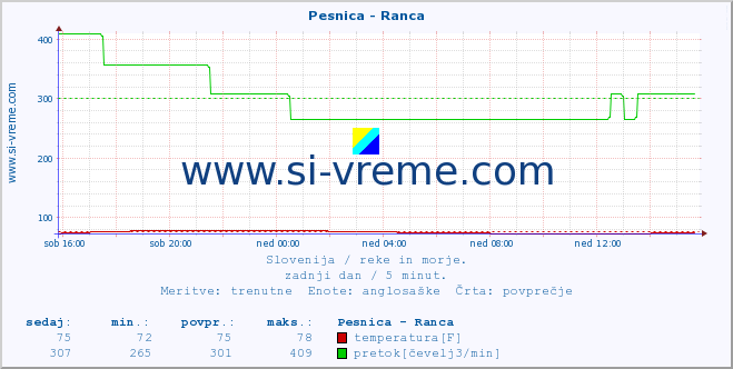 POVPREČJE :: Pesnica - Ranca :: temperatura | pretok | višina :: zadnji dan / 5 minut.