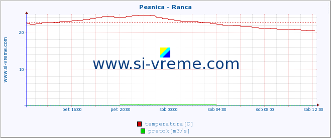 POVPREČJE :: Pesnica - Ranca :: temperatura | pretok | višina :: zadnji dan / 5 minut.