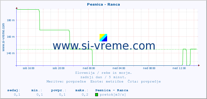 POVPREČJE :: Pesnica - Ranca :: temperatura | pretok | višina :: zadnji dan / 5 minut.