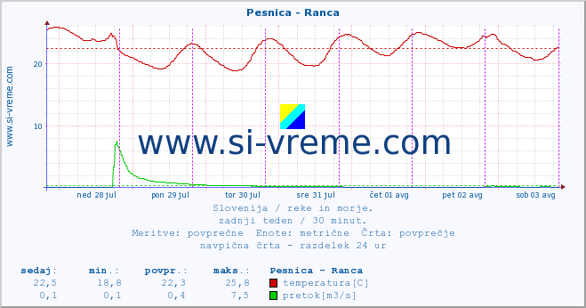 POVPREČJE :: Pesnica - Ranca :: temperatura | pretok | višina :: zadnji teden / 30 minut.