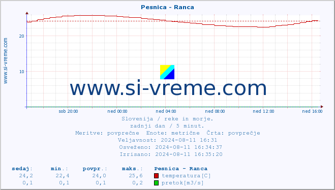 POVPREČJE :: Pesnica - Ranca :: temperatura | pretok | višina :: zadnji dan / 5 minut.