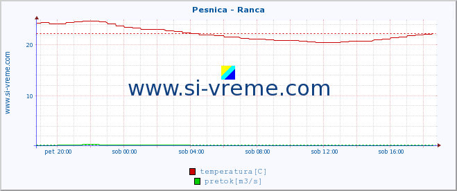 POVPREČJE :: Pesnica - Ranca :: temperatura | pretok | višina :: zadnji dan / 5 minut.