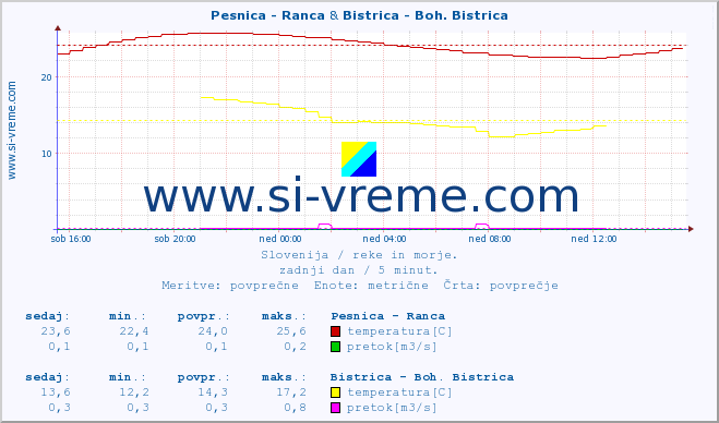 POVPREČJE :: Pesnica - Ranca & Bistrica - Boh. Bistrica :: temperatura | pretok | višina :: zadnji dan / 5 minut.