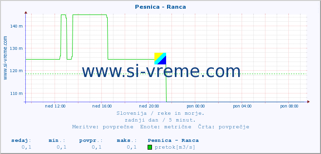 POVPREČJE :: Pesnica - Ranca :: temperatura | pretok | višina :: zadnji dan / 5 minut.