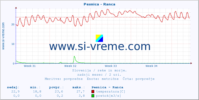 POVPREČJE :: Pesnica - Ranca :: temperatura | pretok | višina :: zadnji mesec / 2 uri.