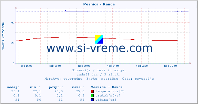 POVPREČJE :: Pesnica - Ranca :: temperatura | pretok | višina :: zadnji dan / 5 minut.