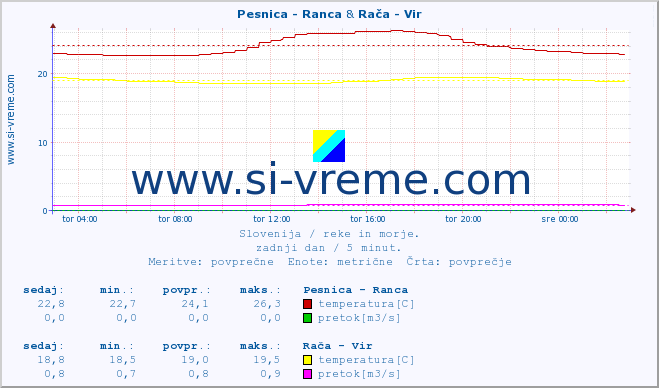 POVPREČJE :: Pesnica - Ranca & Rača - Vir :: temperatura | pretok | višina :: zadnji dan / 5 minut.