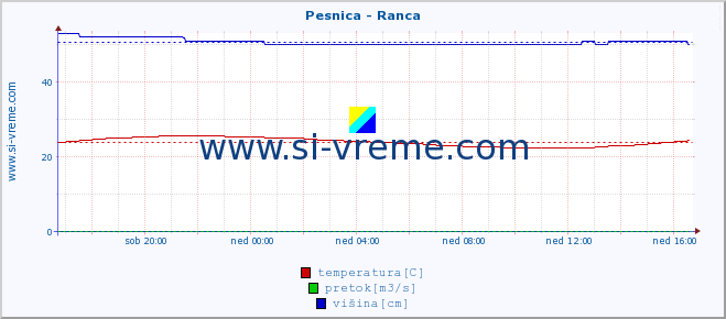 POVPREČJE :: Pesnica - Ranca :: temperatura | pretok | višina :: zadnji dan / 5 minut.