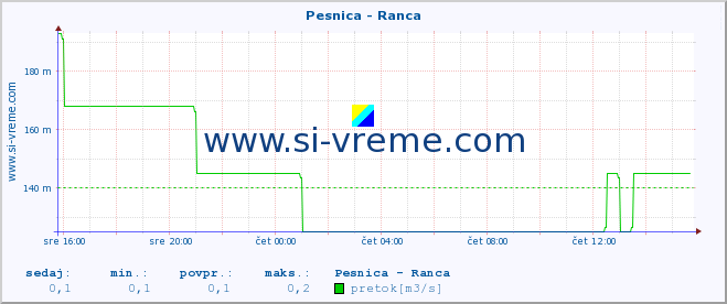 POVPREČJE :: Pesnica - Ranca :: temperatura | pretok | višina :: zadnji dan / 5 minut.