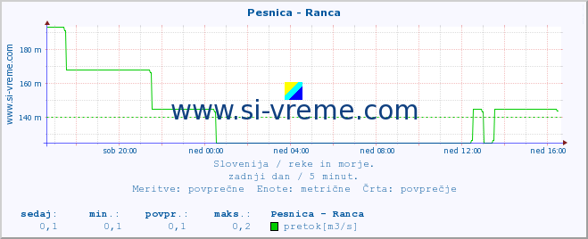 POVPREČJE :: Pesnica - Ranca :: temperatura | pretok | višina :: zadnji dan / 5 minut.