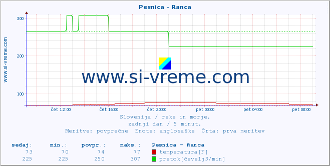 POVPREČJE :: Pesnica - Ranca :: temperatura | pretok | višina :: zadnji dan / 5 minut.