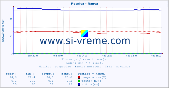 POVPREČJE :: Pesnica - Ranca :: temperatura | pretok | višina :: zadnji dan / 5 minut.