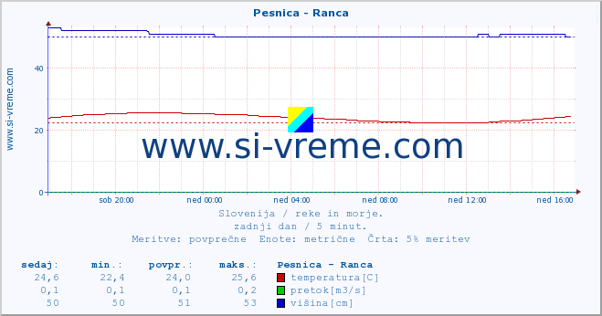 POVPREČJE :: Pesnica - Ranca :: temperatura | pretok | višina :: zadnji dan / 5 minut.