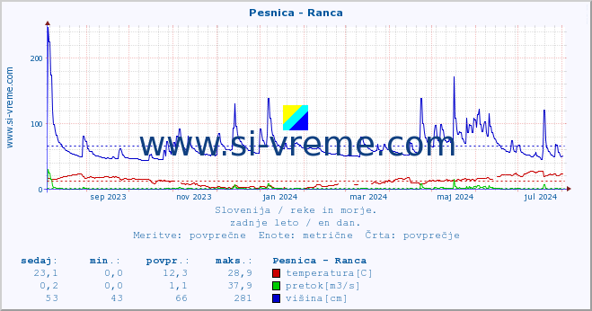 POVPREČJE :: Pesnica - Ranca :: temperatura | pretok | višina :: zadnje leto / en dan.