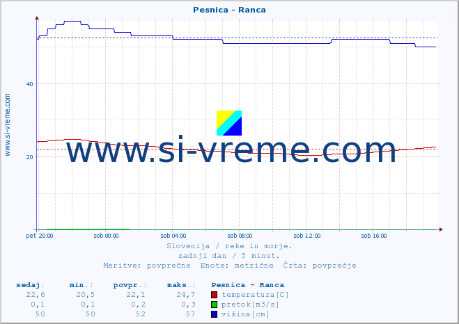 POVPREČJE :: Pesnica - Ranca :: temperatura | pretok | višina :: zadnji dan / 5 minut.