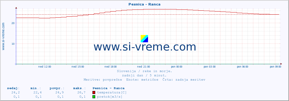 POVPREČJE :: Pesnica - Ranca :: temperatura | pretok | višina :: zadnji dan / 5 minut.