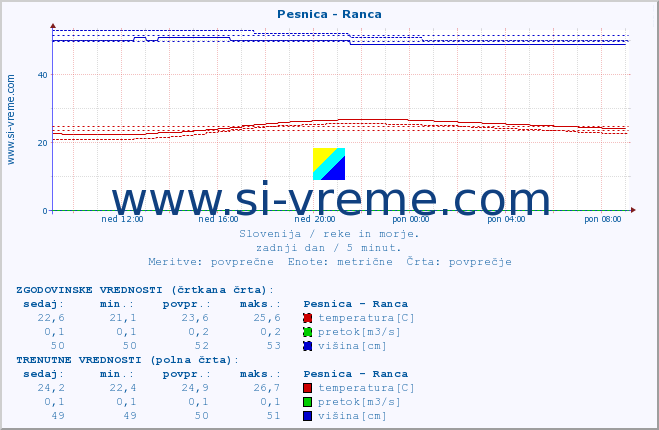 POVPREČJE :: Pesnica - Ranca :: temperatura | pretok | višina :: zadnji dan / 5 minut.