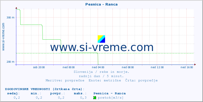 POVPREČJE :: Pesnica - Ranca :: temperatura | pretok | višina :: zadnji dan / 5 minut.