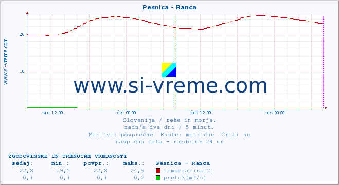 POVPREČJE :: Pesnica - Ranca :: temperatura | pretok | višina :: zadnja dva dni / 5 minut.