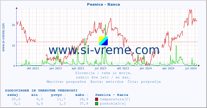 POVPREČJE :: Pesnica - Ranca :: temperatura | pretok | višina :: zadnji dve leti / en dan.