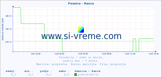 POVPREČJE :: Pesnica - Ranca :: temperatura | pretok | višina :: zadnji dan / 5 minut.