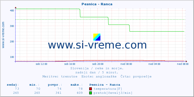 POVPREČJE :: Pesnica - Ranca :: temperatura | pretok | višina :: zadnji dan / 5 minut.