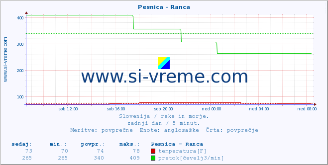 POVPREČJE :: Pesnica - Ranca :: temperatura | pretok | višina :: zadnji dan / 5 minut.