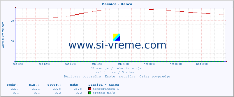 POVPREČJE :: Pesnica - Ranca :: temperatura | pretok | višina :: zadnji dan / 5 minut.